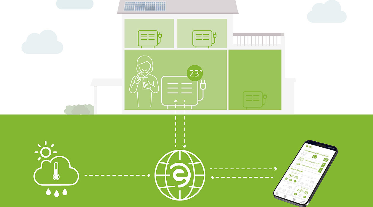 Abbildung des Prozesses von Green Heating