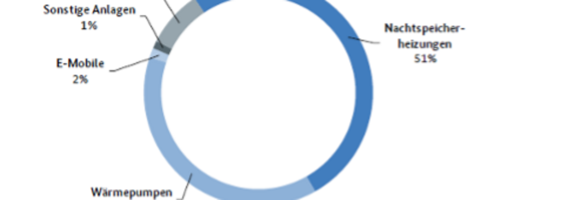 Verteilung der Marktlokationen steuerbarer Verbrauchseinrichtungen